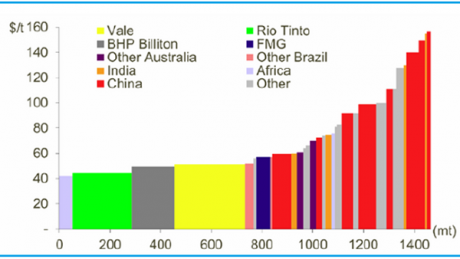 Graph for Rio's iron safety net